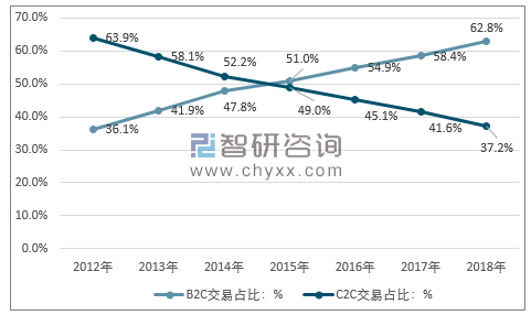 2018年中国电商代运营市场规模达到9623亿元预计今后几年b2c与c2c市场