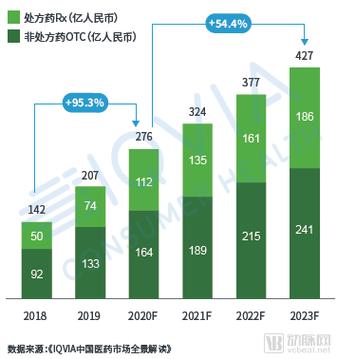 图13 中国互联网医药电商b2c市场规模及增速预测
